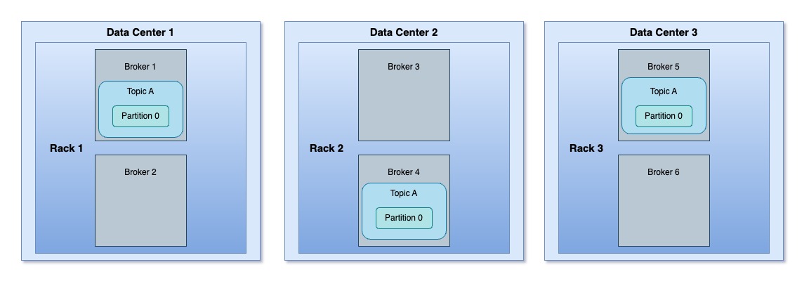 Kafka Cluster Architecture with Rack Awareness