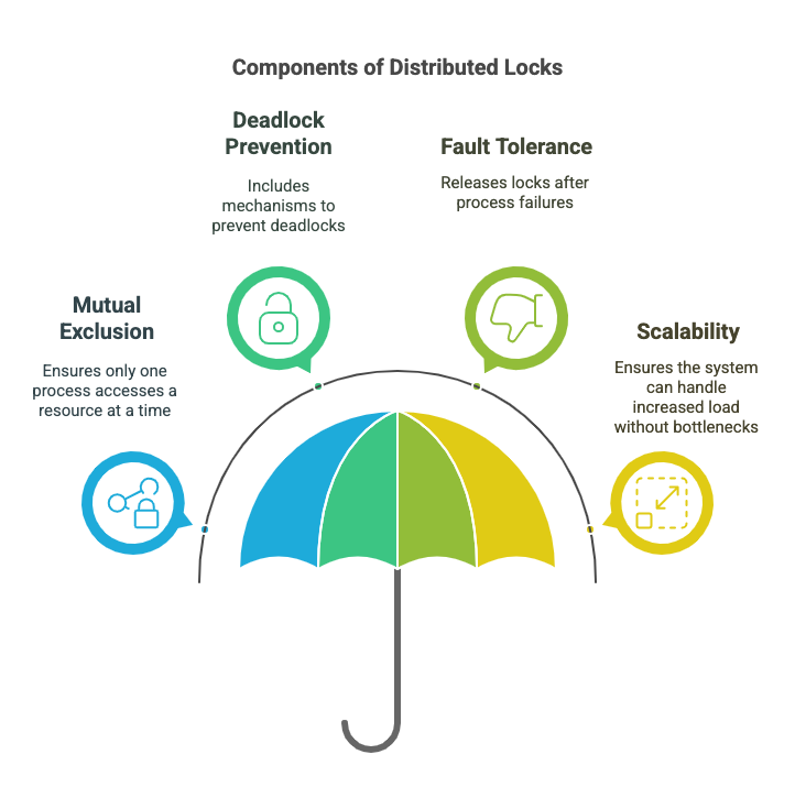Distributed Locks in Microservices