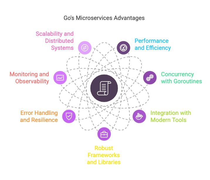 Why Go Is Ideal for Microservices