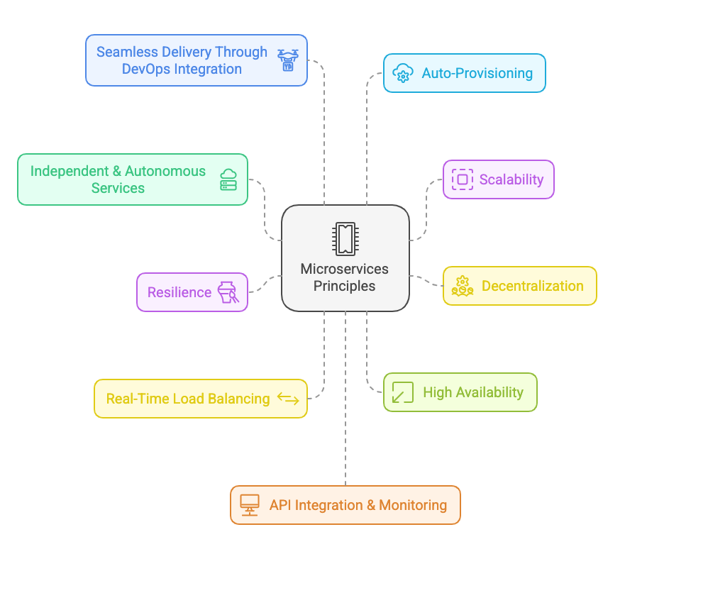 Principles Behind Microservices