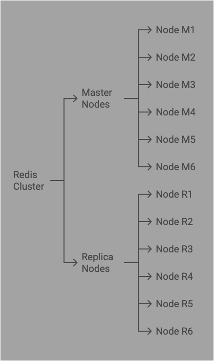 Redis Cluster Nodes six master six replica